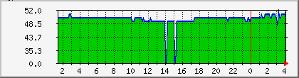 10.112.1.35_rssi Traffic Graph