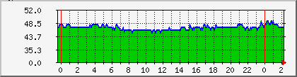 10.112.102.34_rssi Traffic Graph