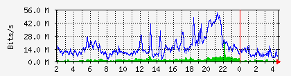 10.112.130.2_1 Traffic Graph