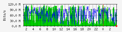 10.112.130.2_10 Traffic Graph