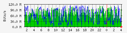 10.112.130.2_11 Traffic Graph