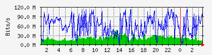 10.112.130.2_13 Traffic Graph