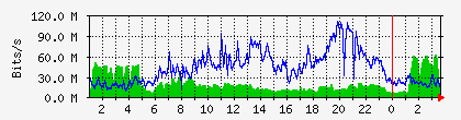 10.112.130.2_14 Traffic Graph