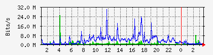 10.112.130.2_16 Traffic Graph