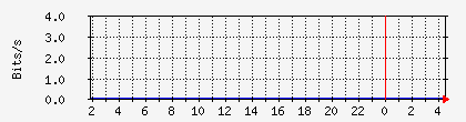 10.112.130.2_2 Traffic Graph