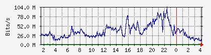 10.112.130.2_3 Traffic Graph