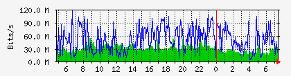 10.112.130.2_4 Traffic Graph