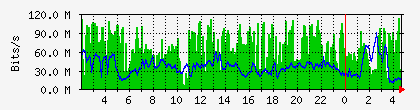 10.112.130.2_8 Traffic Graph