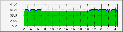 10.112.130.98_rssi Traffic Graph