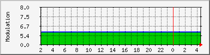 10.112.130.99_modulation Traffic Graph