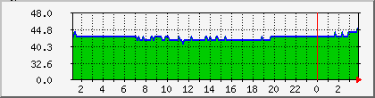 10.112.130.99_rssi Traffic Graph