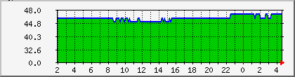 10.112.167.34_rssi Traffic Graph