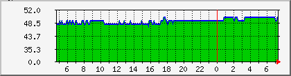 10.112.167.98_rssi Traffic Graph