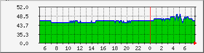 10.112.191.100_rssi Traffic Graph