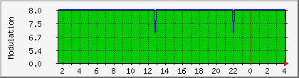 10.112.191.130_modulation Traffic Graph