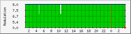 10.112.191.131_modulation Traffic Graph