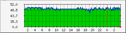 10.112.191.131_rssi Traffic Graph