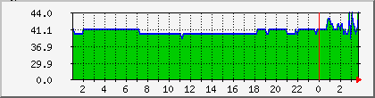 10.112.191.34_rssi Traffic Graph