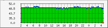 10.112.210.234_rssi Traffic Graph
