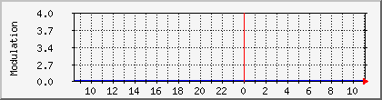 10.112.210.235_modulation Traffic Graph