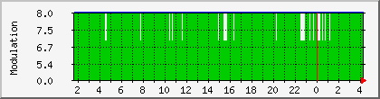 10.112.213.34_modulation Traffic Graph