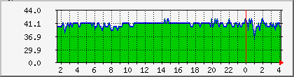 10.112.213.34_rssi Traffic Graph