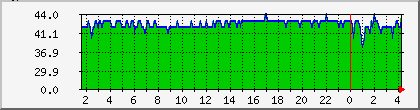 10.112.214.130_rssi Traffic Graph