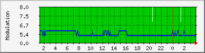 10.112.214.242_modulation Traffic Graph