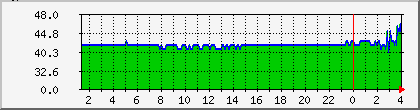 10.112.224.98_rssi Traffic Graph