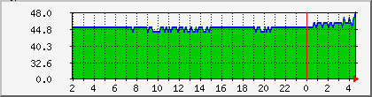 10.112.81.100_rssi Traffic Graph