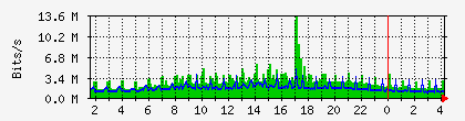 10.113.2.20_1_0_1 Traffic Graph