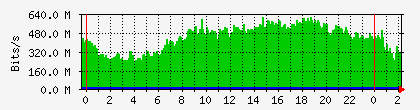 10.113.2.20_1_0_11 Traffic Graph