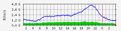 10.113.2.20_1_0_12 Traffic Graph