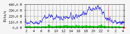 10.113.2.20_1_0_13 Traffic Graph