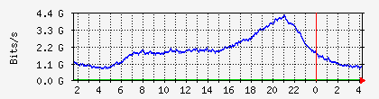 10.113.2.20_1_0_14 Traffic Graph