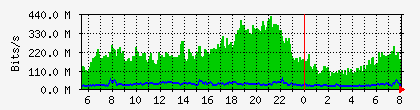 10.113.2.20_1_0_15 Traffic Graph