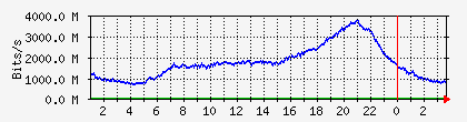 10.113.2.20_1_0_18 Traffic Graph