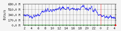 10.113.2.20_1_0_19 Traffic Graph