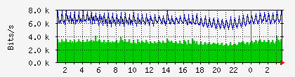 10.113.2.20_1_0_2 Traffic Graph