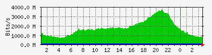 10.113.2.20_1_0_20 Traffic Graph