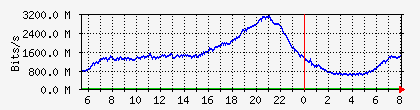 10.113.2.20_1_0_21 Traffic Graph