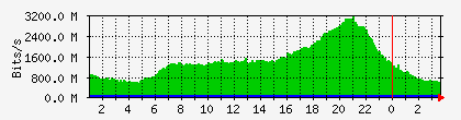 10.113.2.20_1_0_22 Traffic Graph