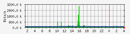 10.113.2.20_1_0_23 Traffic Graph