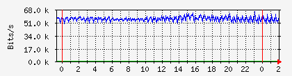 10.113.2.20_1_0_24 Traffic Graph