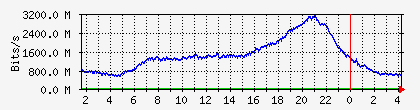 10.113.2.20_1_0_3 Traffic Graph