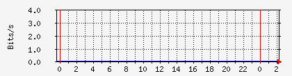 10.113.2.20_1_0_4 Traffic Graph