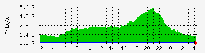 10.113.2.20_1_0_5 Traffic Graph