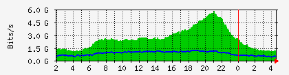 10.113.2.20_1_0_7 Traffic Graph
