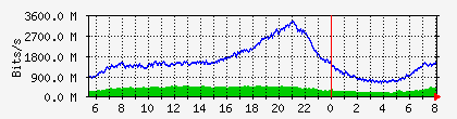10.113.2.20_1_0_9 Traffic Graph