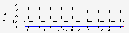 10.113.2.20_vlan_106 Traffic Graph